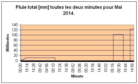 Pluie total pour Mai 2014.