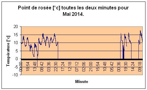 Point de rose pour Mai 2014.