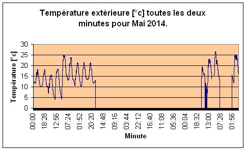 Temprature extrieure pour Mai 2014.