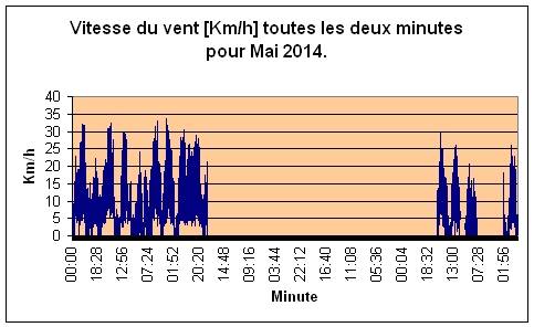 Vitesse du vent pour Mai 2014.