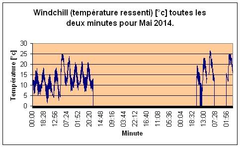 Windchill pour Mai 2014.