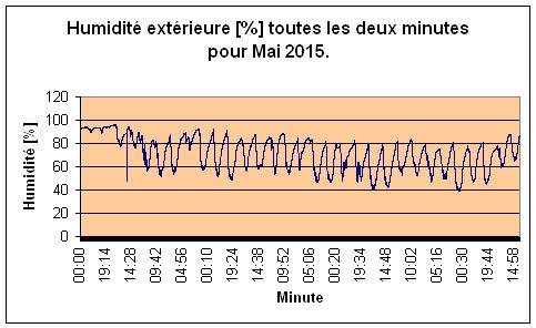 Humidit extrieure pour Mai 2015.