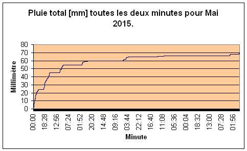 Pluie total pour Mai 2015.