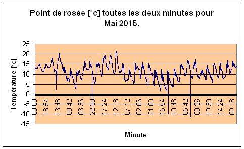 Point de rose pour Mai 2015.