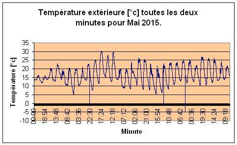 Temprature extrieure pour Mai 2015.