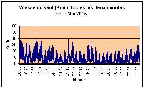 Vitesse du vent pour Mai 2015.