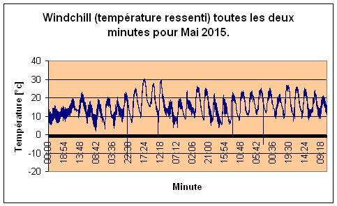 Windchill pour Mai 2015.