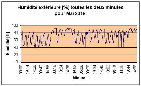 Humidit extrieure pour Mai 2016.