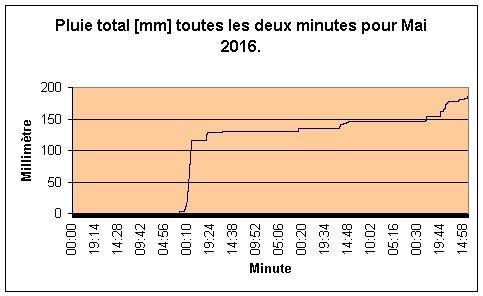 Pluie total pour Mai 2016.