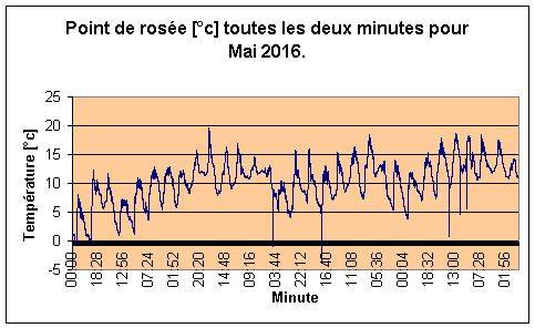 Point de rose pour Mai 2016.