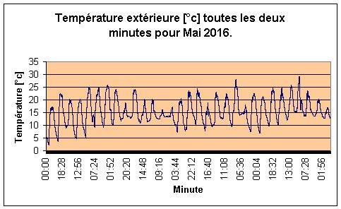 Temprature extrieure pour Mai 2016.