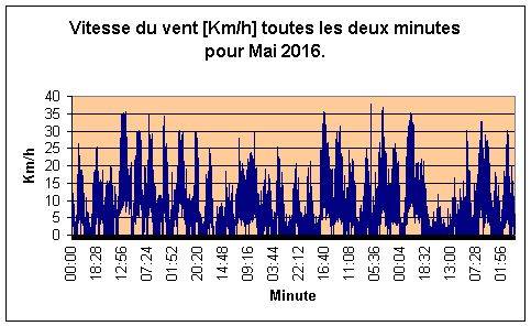 Vitesse du vent pour Mai 2016.