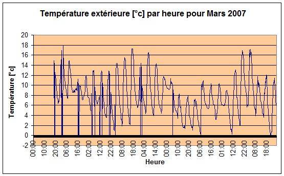 Temprature extrieure Mars 2007