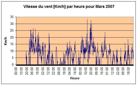 Vitesse du vent Mars 2007