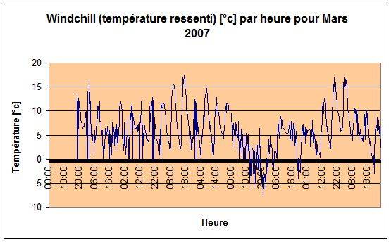 Windchill (temprature ressenti) Mars 2007