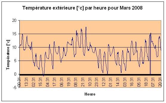 Temprature extrieure mars 2008