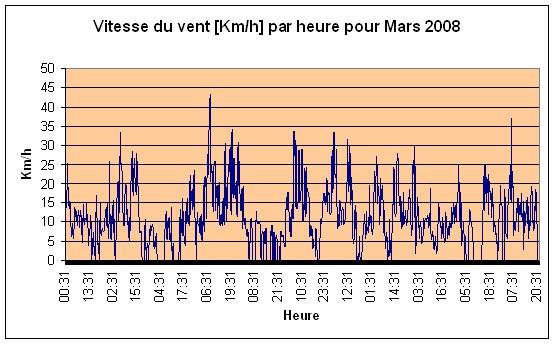 Vitesse du vent Mars 2008