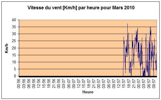 Vitesse du vent Mars 2010