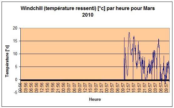 Windchill (temprature ressenti) Mars 2010