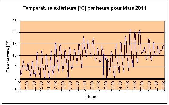 Temprature extrieure Mars 2011