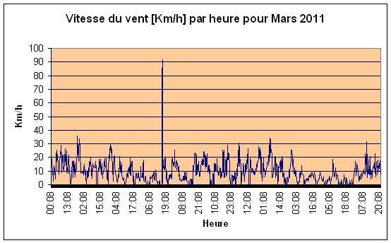 Vitesse du vent Mars 2011