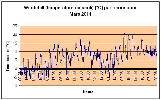 Windchill (temprature ressenti) Mars 2011