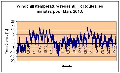 Windchill pour Mars 2013.