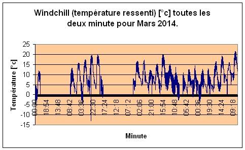 Windchill pour Mars 2014.