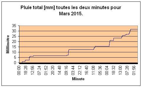 Pluie total pour Mars 2015.