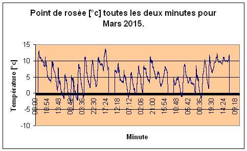 Point de rose pour Mars 2015.