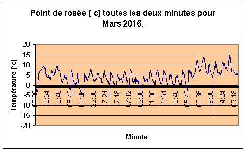 Point de rose pour Mars 2016.