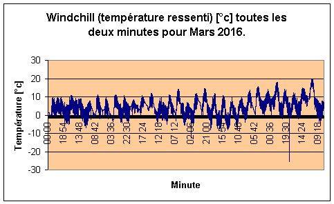 Windchill pour Mars 2016.