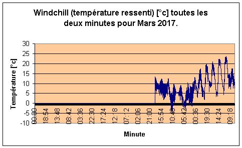 Windchill pour Mars 2017.