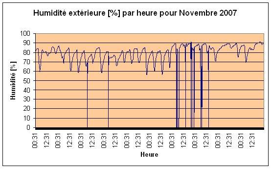 Humidit extrieure Novembre 2007