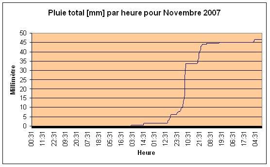 Pluie total Novembre 2007