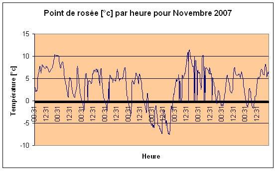 Point de rose Novembre 2007