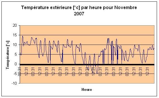 Temprature extrieure Novembre 2007