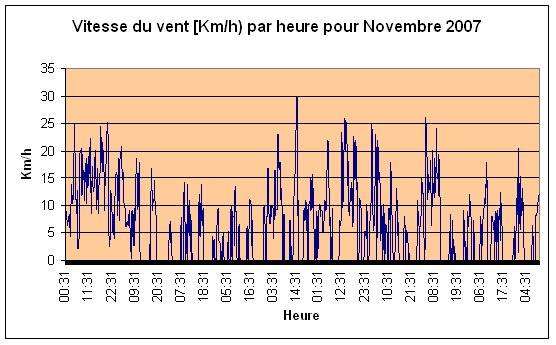 Vitesse du vent Novembre 2007