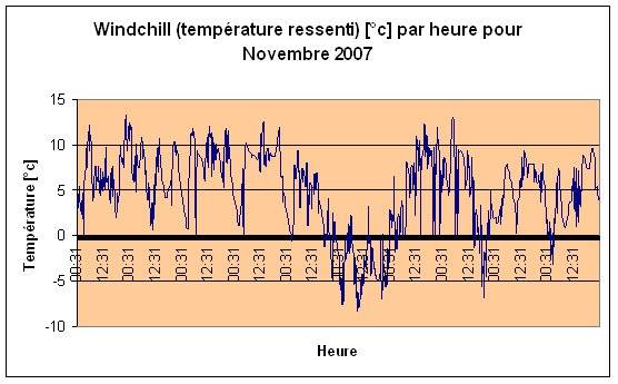 Windchill (temprature resenti) Novembre 2007