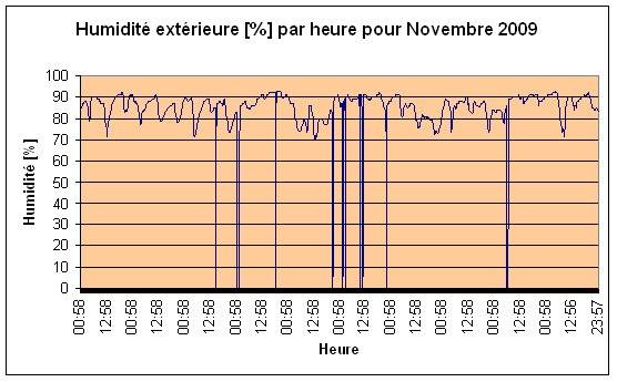 Humidit extrieure Novembre 2009