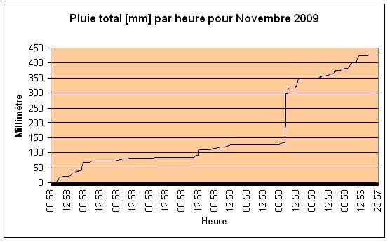 Pluie total Novembre 2009