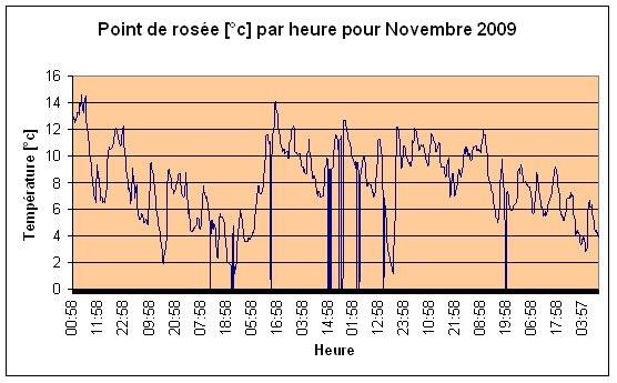 Point de rose Novembre 2009