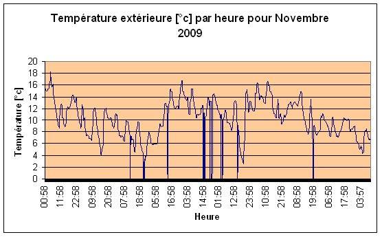 Temprature extrieure Novembre 2009