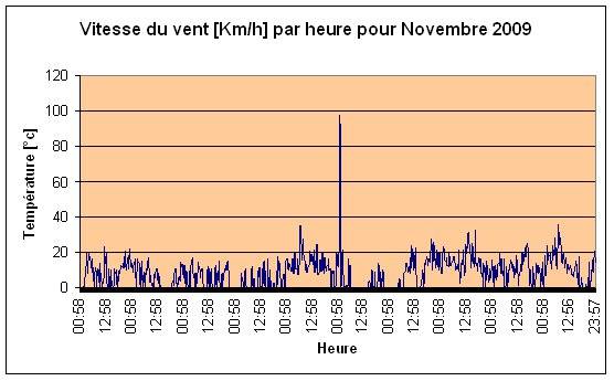 Vitesse du vent Novembre 2009