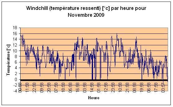 Windchill (temprature ressenti) Novembre 2009