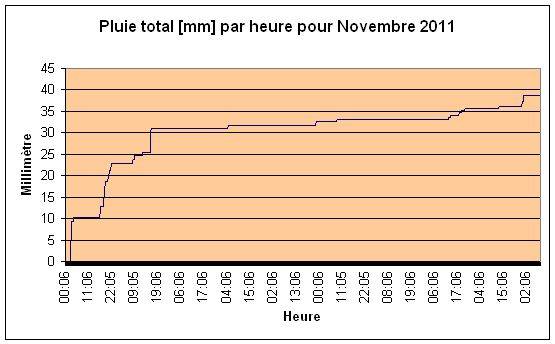 Pluie total pour Novembre 2011.