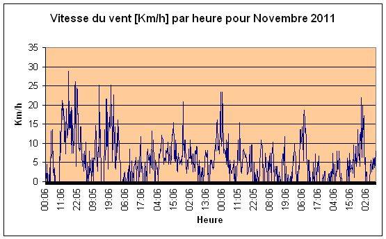 Vitesse du vent pour Novembre 2011.