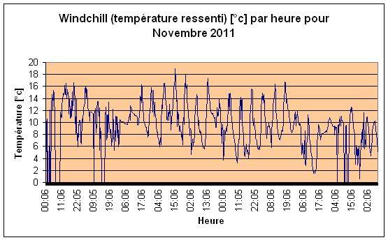 Windchill pour Novembre 2011.