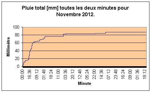 Pluie total pour Novembre 2012.