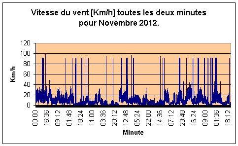 Vitesse du vent pour Novembre 2012.